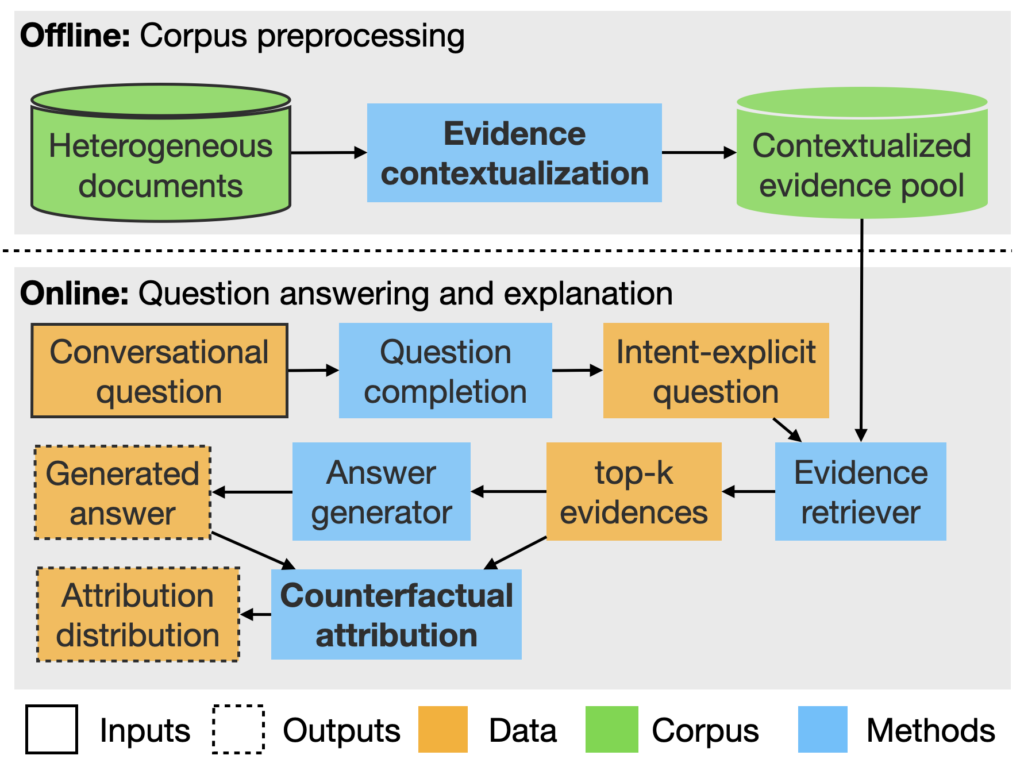 For Retrieval Augmented Generation, Context Is all You Need - DSAI Blog