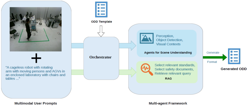 How to ensure safe operating conditions around robots?- ODD Agent for Industrial Automation using LLMs ODD_agent_architecture